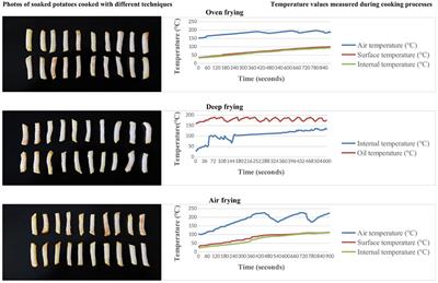 Acrylamide formation in air-fried versus deep and oven-fried potatoes